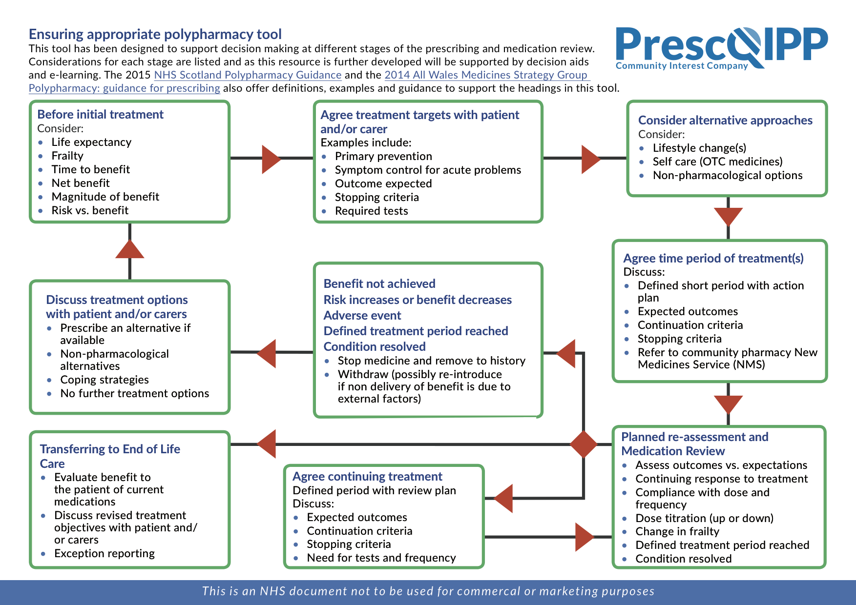 polypharmacy and deprescribing prescqipp